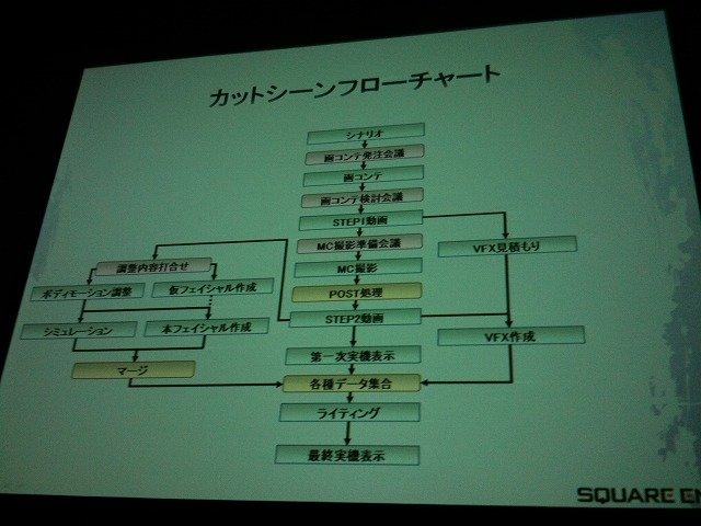 スクウェア・エニックスは横浜パシフィコで開催中のSIGGRAPH ASIA 2009併催イベント「Autodesk Day at SIGGRAPH ASIA 2009」で16日、「FF XIII リアルタイムカットシーン・ワークフロー〜FF XIII のカットシーンができるまで〜」と題した講演を行いました。講演を行った