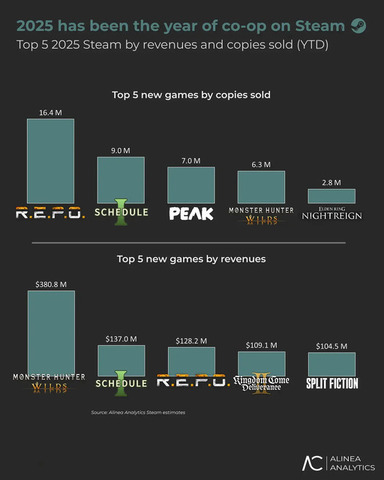 2025年は「協力プレイ」がゲーム市場を席捲─Steamで成功する3つのポイントとは？