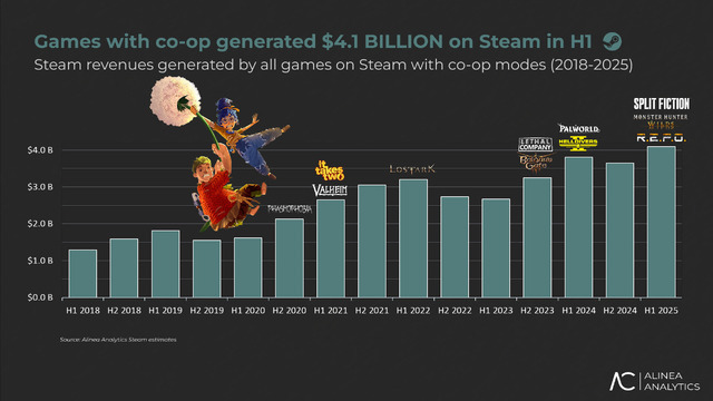 2025年は「協力プレイ」がゲーム市場を席捲─Steamで成功する3つのポイントとは？