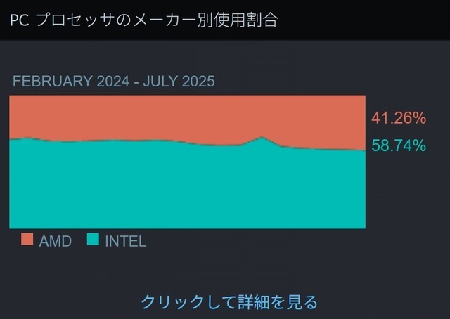 SteamユーザーのCPU使用割合、Intelの牙城が揺らぐ。AMDが「X3D」人気を追い風に過去最高シェアで猛追