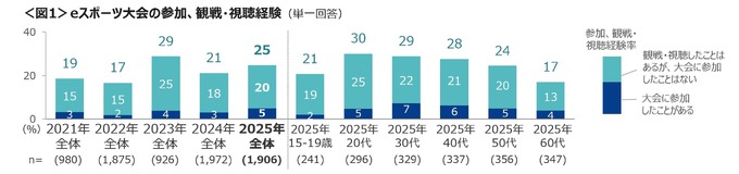 e スポーツ参加・観戦経験者が昨年より増加、オリンピック e スポーツゲームズ認知者は約4割に…クロス・マーケティング調べ