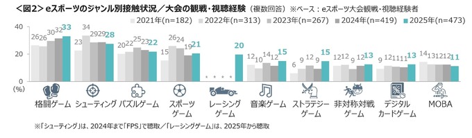 e スポーツ参加・観戦経験者が昨年より増加、オリンピック e スポーツゲームズ認知者は約4割に…クロス・マーケティング調べ