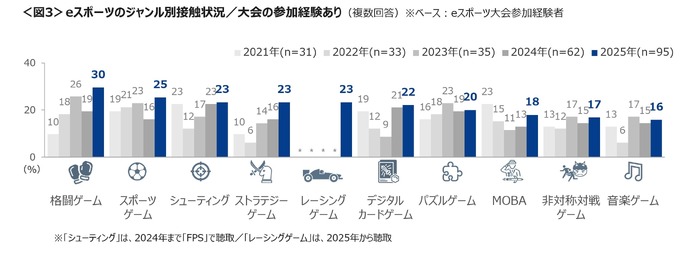 e スポーツ参加・観戦経験者が昨年より増加、オリンピック e スポーツゲームズ認知者は約4割に…クロス・マーケティング調べ