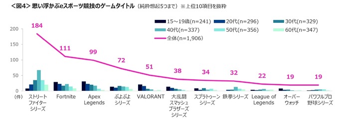 e スポーツ参加・観戦経験者が昨年より増加、オリンピック e スポーツゲームズ認知者は約4割に…クロス・マーケティング調べ