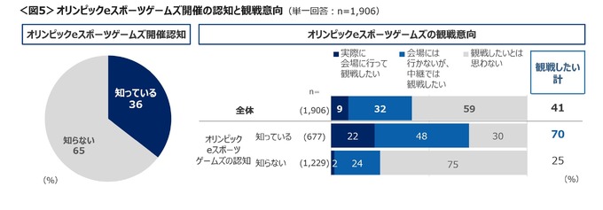 e スポーツ参加・観戦経験者が昨年より増加、オリンピック e スポーツゲームズ認知者は約4割に…クロス・マーケティング調べ
