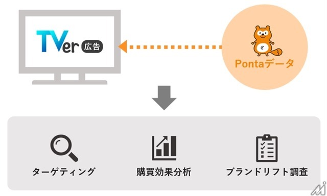1億2千万人超のPontaデータで広告効果測定、ロイヤリティ マーケティングとTVerが連携サービスを開発