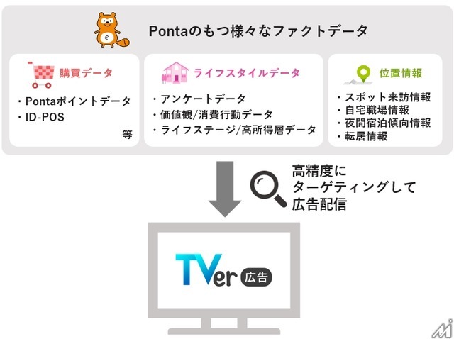 1億2千万人超のPontaデータで広告効果測定、ロイヤリティ マーケティングとTVerが連携サービスを開発