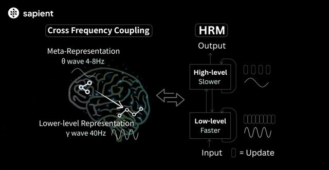 謎の超小型AI「HRM」、たった2700万パラメータで巨大なOpenAI o3やClaude 3.7を蹴散らす（生成AIクローズアップ）