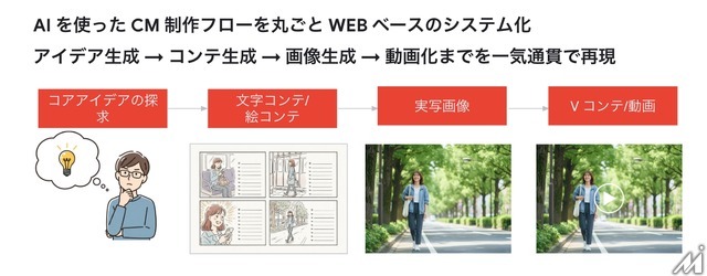 博報堂DYがAI活用CM制作ツールを開発、REVISIOおよびアンドデジタルと連携