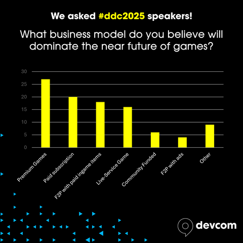 欧州最大ゲーム開発者カンファレンス「ddc 2025」講演者アンケートの結果を公開、新プログラムも発表…「AIの関与は少ない方がよい」が33％