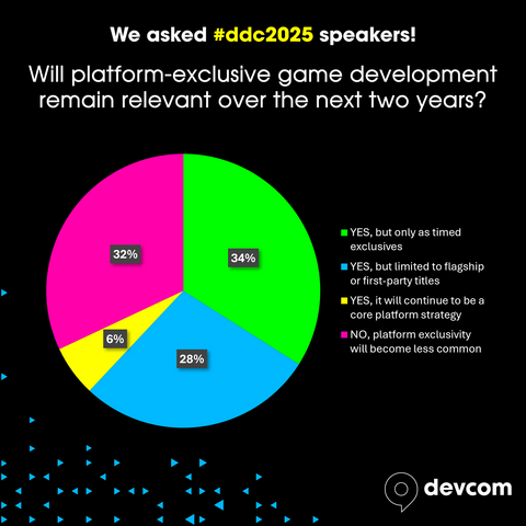欧州最大ゲーム開発者カンファレンス「ddc 2025」講演者アンケートの結果を公開、新プログラムも発表…「AIの関与は少ない方がよい」が33％