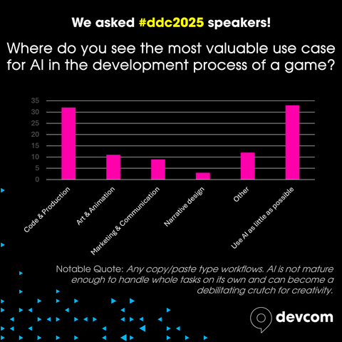 欧州最大ゲーム開発者カンファレンス「ddc 2025」講演者アンケートの結果を公開、新プログラムも発表…「AIの関与は少ない方がよい」が33％