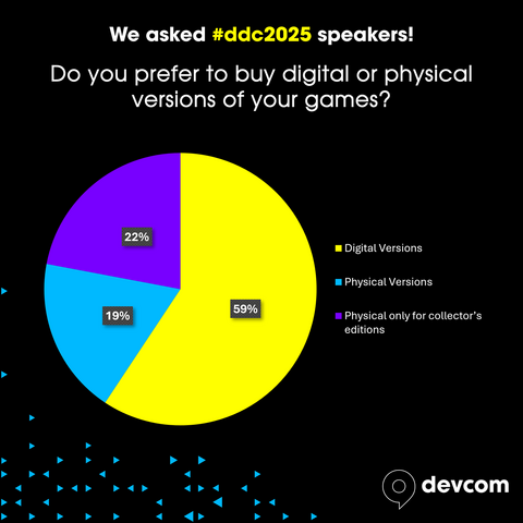 欧州最大ゲーム開発者カンファレンス「ddc 2025」講演者アンケートの結果を公開、新プログラムも発表…「AIの関与は少ない方がよい」が33％