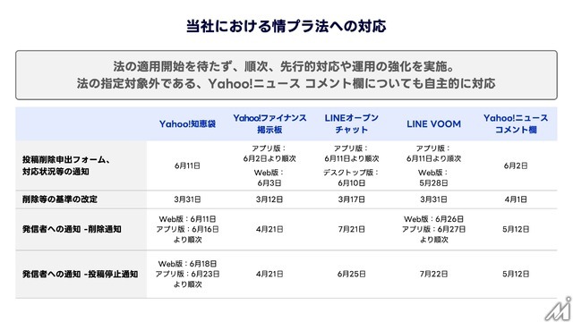 LINEヤフーが「情報流通プラットフォーム対処法」届出を完了、削除対応迅速化へ