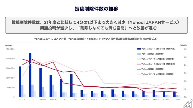 LINEヤフーが「情報流通プラットフォーム対処法」届出を完了、削除対応迅速化へ