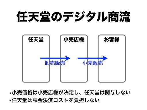 任天堂は、ニンテンドー3DSソフト『New スーパーマリオブラザーズ2』からダウンロード販売に取り組むことを明らかにしました。