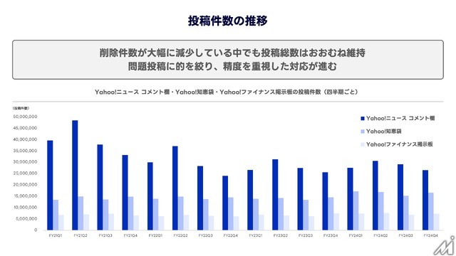 LINEヤフーが「情報流通プラットフォーム対処法」届出を完了、削除対応迅速化へ