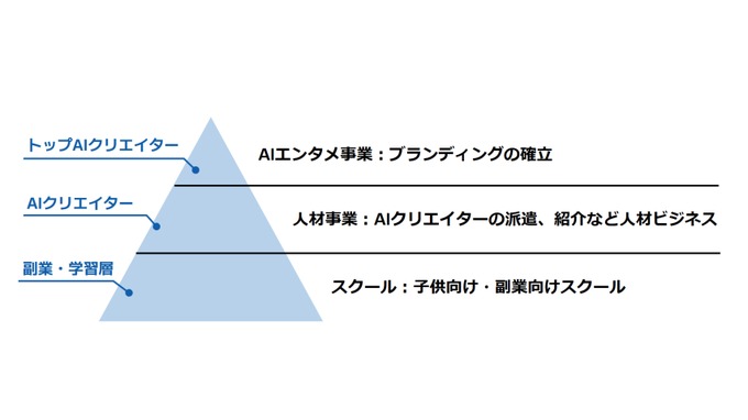 KLab、AIクリエイター支援とIP創出を軸とした新事業を発表　3つの事業でエコシステムを確立