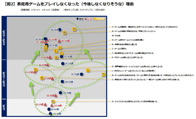 今やゲームがエンターテインメント産業において重要な位置を占めていることは言うまでもありません。しかしながら、このエンターテインメント（娯楽）というものはコモディティ（生活必需品、日用品）ではありません。したがって、加齢や生活環境の変化、あるいは自身の