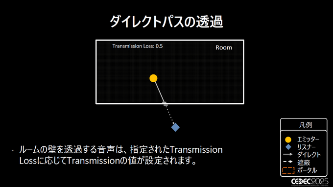 「空間」を制する者が音を制す―Wwiseが拓く次世代の没入感。Spatial AudioとWwise 2025.1の進化、そしてゲームの枠を超える未来【CEDEC2025レポート＆インタビュー】