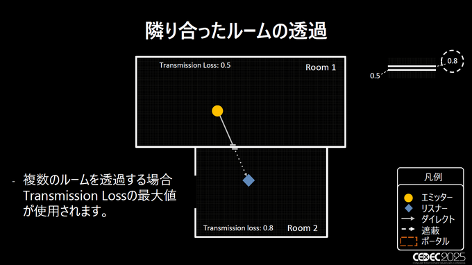 「空間」を制する者が音を制す―Wwiseが拓く次世代の没入感。Spatial AudioとWwise 2025.1の進化、そしてゲームの枠を超える未来【CEDEC2025レポート＆インタビュー】