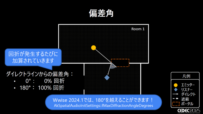 「空間」を制する者が音を制す―Wwiseが拓く次世代の没入感。Spatial AudioとWwise 2025.1の進化、そしてゲームの枠を超える未来【CEDEC2025レポート＆インタビュー】