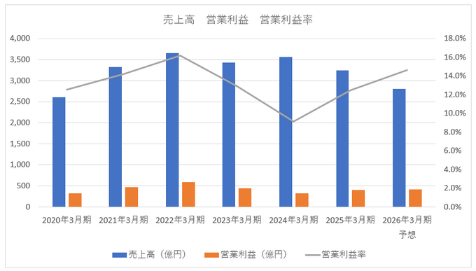業績は減益、株価は高値。スクエニに迫る「物言う株主」の影【ゲーム企業の決算を読む】