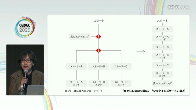 群像劇アドベンチャーゲームの可能性とは？『かまいたちの夜』からシナリオゲームが抜け出すためのトライアルを読む【CEDEC2025】