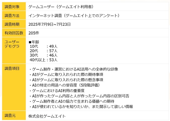 ゲームユーザーの約66%が生成AI活用に期待感、求める内容は年代別に異なる傾向・・・ゲームエイト調べ