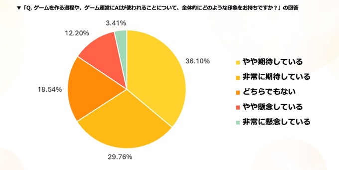 ゲームユーザーの約66%が生成AI活用に期待感、求める内容は年代別に異なる傾向・・・ゲームエイト調べ