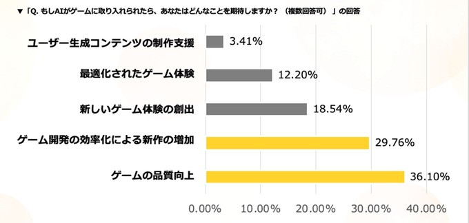 ゲームユーザーの約66%が生成AI活用に期待感、求める内容は年代別に異なる傾向・・・ゲームエイト調べ