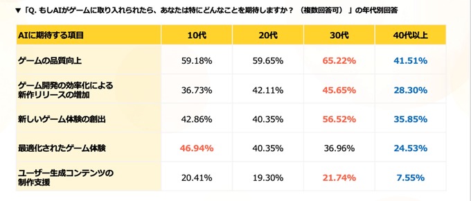 ゲームユーザーの約66%が生成AI活用に期待感、求める内容は年代別に異なる傾向・・・ゲームエイト調べ