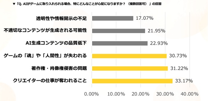 ゲームユーザーの約66%が生成AI活用に期待感、求める内容は年代別に異なる傾向・・・ゲームエイト調べ