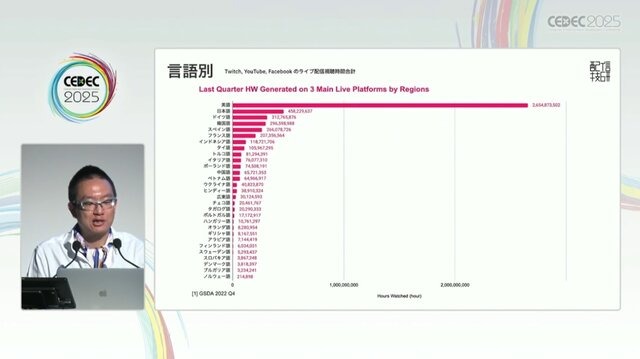 国内のゲーム実況＆ライブ配信を統計データから見る―実況の約8割は、専門チャンネルである！？【CEDEC2025】