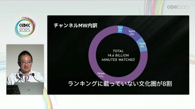 国内のゲーム実況＆ライブ配信を統計データから見る―実況の約8割は、専門チャンネルである！？【CEDEC2025】