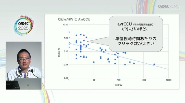 国内のゲーム実況＆ライブ配信を統計データから見る―実況の約8割は、専門チャンネルである！？【CEDEC2025】
