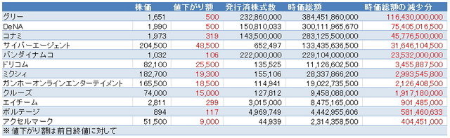 ソーシャルゲーム関連銘柄が大幅安 時価総額3000億円が失われる Gamebusiness Jp