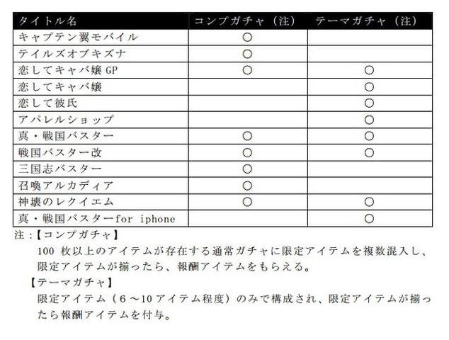 消費者庁がコンプガチャの規制に乗り出す方針と伝えられた件について各社は沈黙を保っていましたが、KLabが14時20分に「消費者庁によるコンプリートガチャ中止要請報道について」とのプレスリリースを発表。初めて見解を明らかにしました。