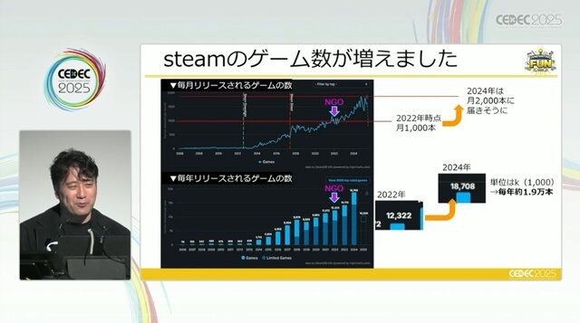 「300万本売ったインディーゲームのプロデューサーだけど、もうSteamでは今までのプロデュースでは限界かもしれない」【CEDEC2025】