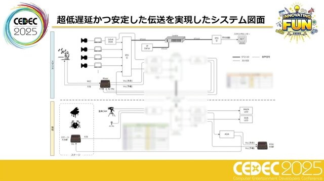 ホロライブスタッフが語る、遠隔地から生バンドとセッションできる驚異の技術とは？ 技術者向けイベント「CEDEC」講演レポート【CEDEC2025】