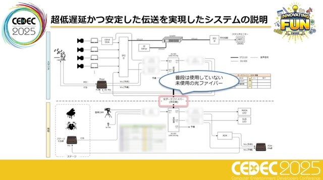 ホロライブスタッフが語る、遠隔地から生バンドとセッションできる驚異の技術とは？ 技術者向けイベント「CEDEC」講演レポート【CEDEC2025】