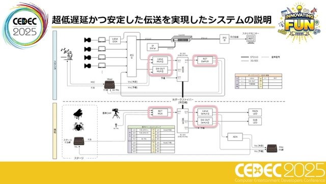 ホロライブスタッフが語る、遠隔地から生バンドとセッションできる驚異の技術とは？ 技術者向けイベント「CEDEC」講演レポート【CEDEC2025】