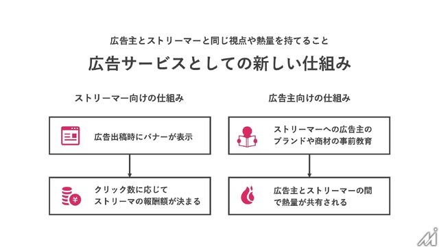 eSportsのGLOEと配信技術研究所がライブ配信向け広告プラットフォームを開発