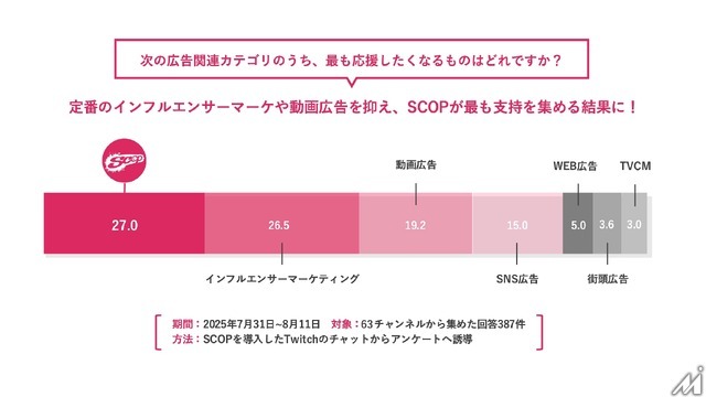 eSportsのGLOEと配信技術研究所がライブ配信向け広告プラットフォームを開発