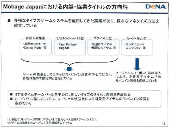 ディー・エヌ・エーは2012年3月期決算説明会を5月9日に開催し、いわゆるコンプリートガチャ（以下、コンプガチャ）について、廃止する方針を発表。開催中のイベントについても順次、改修してくとしました。廃止は内製タイトルから行い、サードパーティタイトルについて