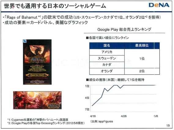 ディー・エヌ・エーは2012年3月期決算説明会を5月9日に開催しました。同社の守安功社長は『Rage of Bahamut（邦題：神撃のバハムート）』が欧米市場で成功したことを示しながら「これまでは提携や買収の話ばかりだったが、ようやく成功事例を紹介できた」とコメント。国