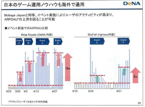 ディー・エヌ・エーは2012年3月期決算説明会を5月9日に開催しました。同社の守安功社長は『Rage of Bahamut（邦題：神撃のバハムート）』が欧米市場で成功したことを示しながら「これまでは提携や買収の話ばかりだったが、ようやく成功事例を紹介できた」とコメント。国