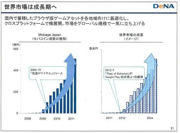 ディー・エヌ・エーは2012年3月期決算説明会を5月9日に開催しました。同社の守安功社長は『Rage of Bahamut（邦題：神撃のバハムート）』が欧米市場で成功したことを示しながら「これまでは提携や買収の話ばかりだったが、ようやく成功事例を紹介できた」とコメント。国