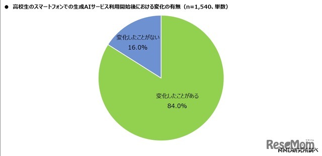 高校生のスマートフォンでの生成AIサービス利用開始後における変化の有無