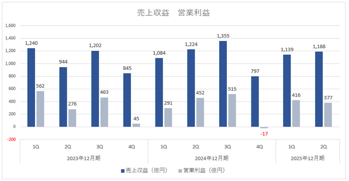 『ブルアカ』『メイプルストーリー』減衰…ネクソンの日本事業は上期25％の減収で折り返し【ゲーム企業の決算を読む】